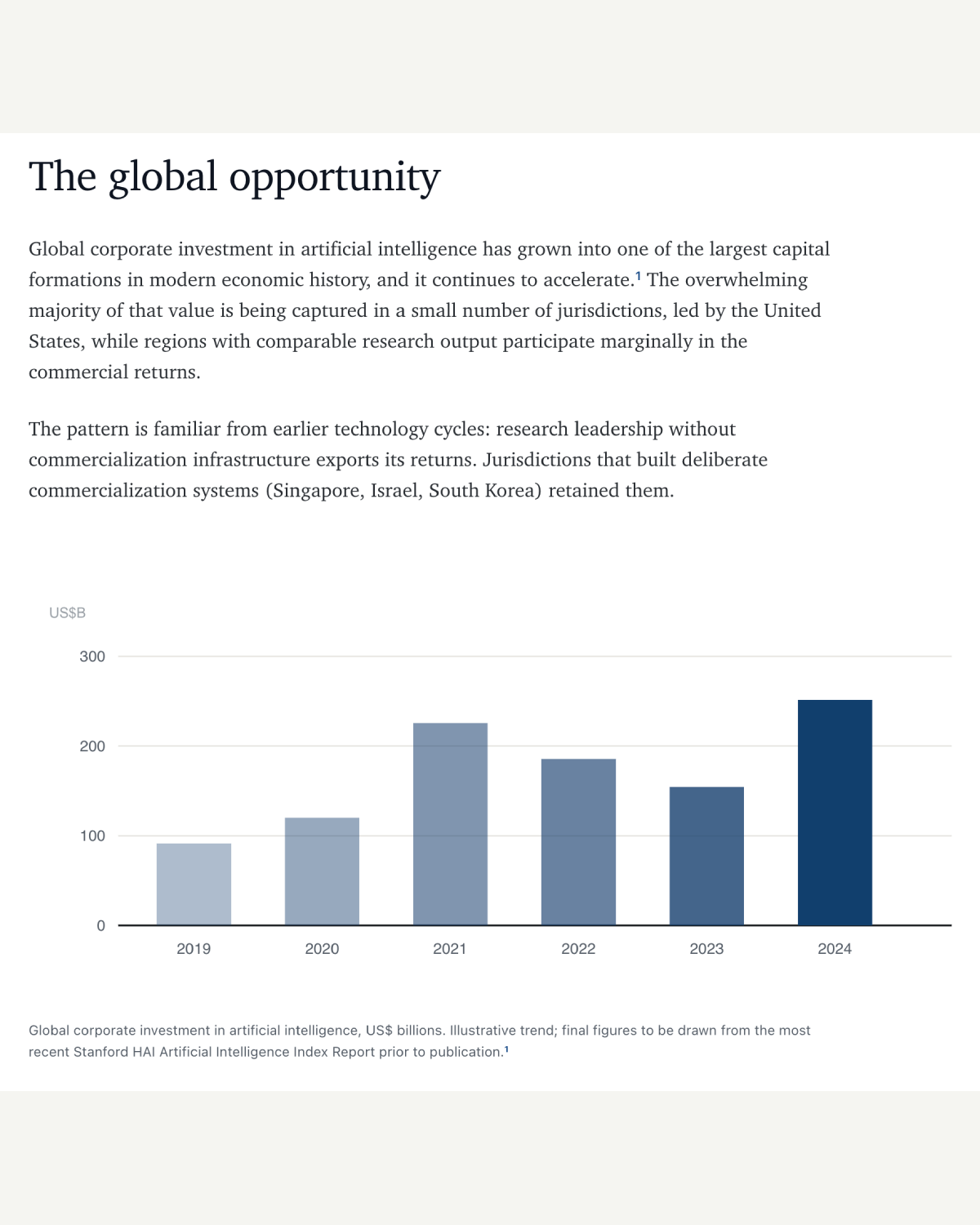 Global opportunity section with AI investment chart